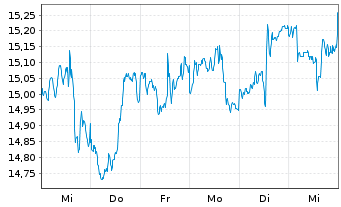 Chart WisdomTree Gl. ex-US Real Est. - 1 semaine