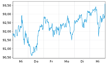 Chart WisdomTree U.S.Divid.ex-Fin.Fd - 1 Woche