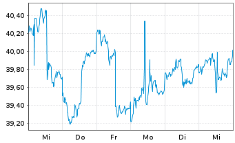 Chart WisdomTree India Earnings Fund - 1 Woche