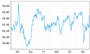 Chart WisdomTree U.S.MidCap Divid.Fd - 1 semaine