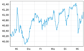 Chart WisdomTree U.S.Sm.Cap Earn.Fd - 1 Week