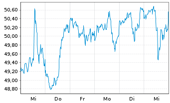 Chart WisdomTree U.S. MidCap Earn.Fd - 1 semaine