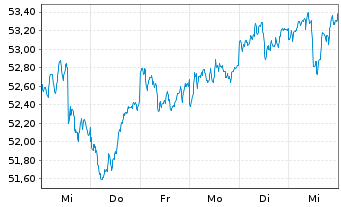 Chart WisdomTree Tr.-Defa Fund - 1 Woche