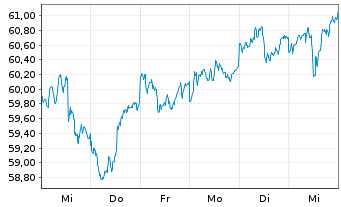 Chart WisdomTree Intl Smallcap Div. - 1 Woche