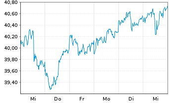 Chart WisdomTree Intl AI Enh.Val.Fd - 1 Woche