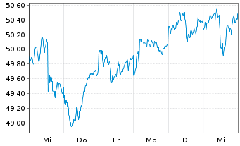 Chart WisdomTree Intl LargeCap Div. - 1 Woche