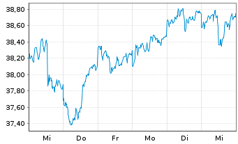 Chart WisdomTree DEFA Equity Income - 1 Week