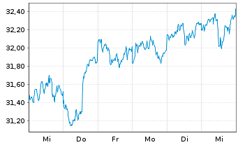 Chart WisdomTree Japan Equity Income - 1 Week