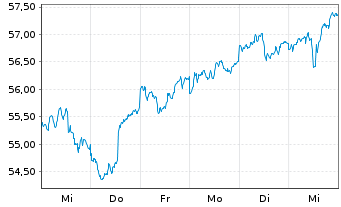 Chart Wisdomtree Eur.SmallCap Div. - 1 semaine