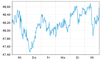 Chart WisdomTree Global Equity Inco. - 1 Week