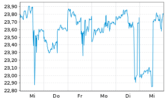 Chart WisdomTree Emerg.Mkts Loc.Debt - 1 Week