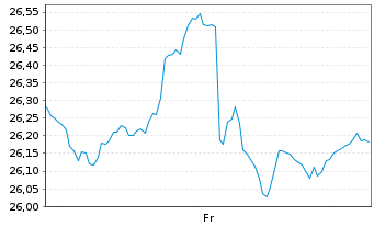 Chart Wis.Tr.Tr.WisdomTree Gl.Def. - 1 Week