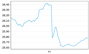 Chart Wis.Tr.Tr.WisdomTree Eur.Def. - 1 Week