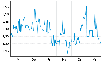 Chart WISeKey Internat.Holding Ltd.Nam.-Akt.(Sp.ADRs)NEW - 1 Week