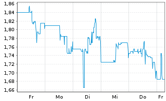 Chart WISeKey Internat.Holding Ltd.Nam.-Akt.(Sp.ADRs)NEW - 1 Woche