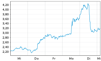 Chart Wolfspeed Inc. - 1 Week