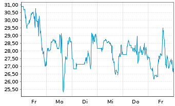 Chart Wolfspeed Inc. - 1 Week