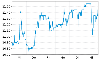 Chart Wolverine World Wide Inc. - 1 Week