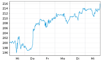 Chart Workday Inc. Shares A  - 1 Week