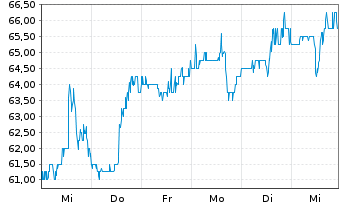 Chart Workiva Inc. A - 1 Week