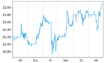 Chart World Kinect Corp. - 1 Week