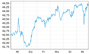 Chart Worthington Enterprises Inc. - 1 semaine