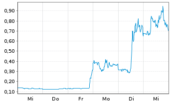 Chart WW International Inc. - 1 Week