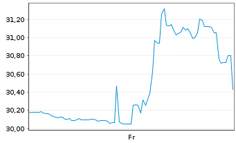 Chart WW International Inc. Reg. Shares Com New o.N. - 1 Week