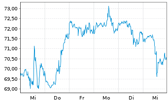 Chart Wynn Resorts Ltd. - 1 semaine