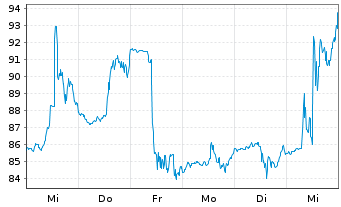 Chart XPO Inc. - 1 Week