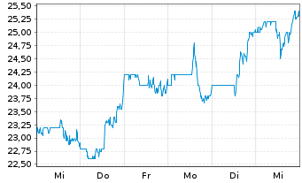 Chart XPEL Inc. - 1 semaine