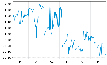 Chart Xcel Energy Inc. - 1 semaine