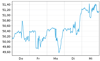 Chart Xcel Energy Inc. - 1 Woche