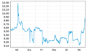 Chart Xencor Inc. - 1 semaine