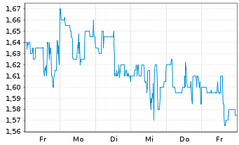 Chart Xunlei Ltd. (Sp.ADR) - 1 semaine