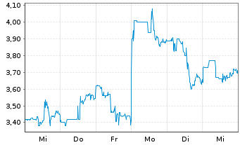 Chart Xunlei Ltd. (Sp.ADR) - 1 Week