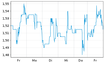 Chart Xunlei Ltd. (Sp.ADR) - 1 Woche