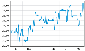 Chart XOMA Corp. - 1 Week