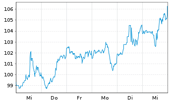 Chart Xylem Inc. - 1 semaine