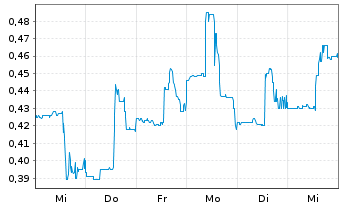 Chart Xtant Medical Holdings Inc. - 1 semaine