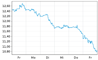 Chart Xerox Holdings Corp. - 1 Week