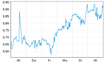 Chart Xerox Holdings Corp. - 1 semaine