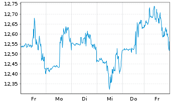 Chart Xerox Holdings Corp. - 1 Woche