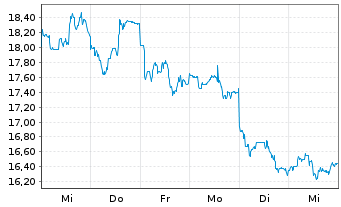 Chart Xpeng Inc. ADRs - 1 Week