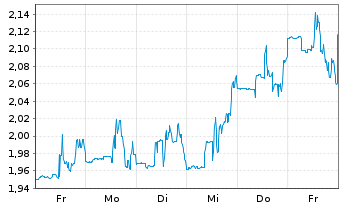 Chart Xeris Biopharma Holdings Inc. - 1 semaine