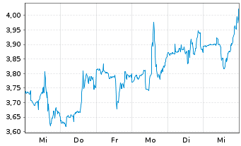 Chart Xeris Biopharma Holdings Inc. - 1 semaine