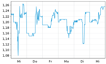 Chart Akso Health Group Inc. - 1 Week