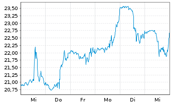 Chart Xometry Inc. - 1 Week