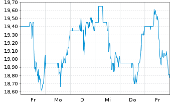 Chart YPF S.A. - 1 semaine