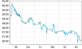 Chart YPF S.A. - 1 semaine